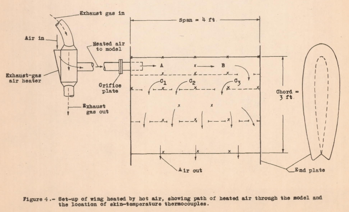 Figure 4. Set-up of wing heated by hot air, showing path of heated air through the model and the location of skin-temperature thermocouples.